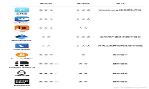 区块链候选名单这个术语，主要用于描述在某个区块链网络中，有资格参与某一特定操作（如投票、共识或验证交易）的用户或节点的列表。为了进一步理解这一概念，我们可以从几个方面进行详细探讨。

区块链基础知识
在讨论区块链候选名单之前，我们需要了解区块链的基本概念。区块链是一种去中心化的分布式账本技术，它通过多个节点共同维护一份透明的数据库，确保数据的不可篡改和安全性。每个节点都可以是一个参与者，它有权对区块链上的交易进行验证和记录。

候选名单的基本概念
在区块链网络中，并非所有的节点都具备相同的权利和责任。候选名单就是在特定条件下挑选出来的一部分节点，它们可能拥有较高的信誉度或资源，可以参与某个特定的过程。这种方式有助于提高网络的效率与安全性，确保只有可靠的节点能够参与关键操作。

为什么需要候选名单？
首先，候选名单能够确保参与活动的节点具有一定的能力或资质。如在投票或协议达成过程中，我们希望参与者能够代表真实的利益，从而减少操控或欺诈的风险。其次，候选名单还可以有效降低网络的负担。在一个非常大的区块链网络中，如果所有节点都参与共识过程，将导致效率大幅下降，因此通过限制参与节点的数量，可以更高效地达成一致协议。

候选名单的作用和影响
候选名单对区块链的影响是多方面的。首先，它增强了网络的安全性。这些被选中的节点经过严格审核，通常是声誉良好的参与者，这降低了恶意攻击的风险。其次，它还提高了交易处理的效率。在大多数情况下，候选名单中的节点能够更快地达成共识，从而加快交易的确认速度。

候选名单的使用场景
候选名单可以在许多区块链应用中看到。例如，在一些重视效率和安全的企业级区块链解决方案中，通常会采用候选名单的模式，确保只有经过验证的节点能够参与到系统的核心功能中。此外，在一些项目启动的初期，开发者可能会只选择少数几个节点参与，待其稳定后再逐步扩大参与范围。

候选名单的形成
候选名单的形成过程通常包括选择合适的标准和审核参与者。在某些情况下，控制这些标准的机构或者组织可以在后台进行监控和管理，确保候选名单的公正和透明。在区块链项目中，治理机制可能会通过投票或其他方式决定候选名单，确保其合法性和有效性。

总结
区块链候选名单是区块链技术中一个重要且独特的概念。它确保了参与特定操作的节点具有一定的资格和信誉，提高了交易的安全性和效率。随着区块链技术的发展，尤其是在企业和金融领域的应用越来越普遍，候选名单将会扮演着越来越重要的角色。

延伸问题探讨
现在，我们可以考虑两个相关问题：
一、如何确保候选名单的公正性？
公正性是任何一个系统的重要基础。在区块链候选名单中，确保公正性的方法包括透明的审核流程、去中心化的治理机制以及利用智能合约自动化合规性检查，从而使得任何节点的选择过程都能够经得起公众的检验。

二、候选名单可能遇到的挑战是什么？
在构建和维护候选名单的过程中，可能会遇到一些挑战，如技术障碍、参与者的信誉评估以及网络的去中心化宗旨如何兼顾有效性等。这些问题需要使用合适的技术措施和治理机制来克服，以确保候选名单在区块链网络中的有效性和安全性。

通过以上的详细探讨，区块链候选名单的概念应该显得更加明了。希望这些内容能够帮助你更好地理解这个复杂而重要的概念。如果你还有其他疑问，请随时询问！