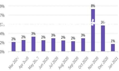 baioti区块链正品溯源：保障商品质量与诚信的新科技/baioti

区块链, 正品溯源, 商品质量, 科技创新/guanjianci

什么是区块链正品溯源？
区块链正品溯源是一种利用区块链技术来跟踪和验证商品来源与供应链流程的系统。通过透明的数据记录和不可篡改的特性，区块链能够为消费者提供关于产品的详细历史信息。这种技术广泛应用于农产品、奢侈品、药品等领域，确保了商品的真实性和安全性。

区块链的基本原理
区块链是一种去中心化的分布式账本技术，通过网络中多个节点共同维护、记录和更新数据，确保数据的安全性和透明度。每一个区块中包含了一组交易信息，当一个区块被完成后，它会与前一个区块相连，形成一条链，从而使得篡改数据变得极其困难。由于其不可篡改性和透明性，区块链成为正品溯源的重要工具。

如何实现正品溯源？
正品溯源的实现通常需要多个环节的配合。首先，生产者需要在产品从生产到销售的各个环节中，准确记录产品信息，例如生产日期、生产地点、物流信息等。这些信息将以加密方式实时上传到区块链中。消费者可以借助区块链技术，通过扫描产品上的二维码或条形码，获取该商品的完整历史记录，从而核实其真实性。

区块链正品溯源的优势
区块链正品溯源的最显著优势是提升商品的透明度和消费者的信任度。由于消费者能够直接访问到产品的详细信息，对于那些高价值、高风险的商品，如奢侈品和食品，尤其重要。此外，区块链技术能够有效减少假货的出现，保护品牌信誉，有助于维护产业链的健康发展。

区块链正品溯源的应用实例
许多行业已经开始采用区块链技术来进行正品溯源。例如，在食品行业，通过区块链可以追踪食品从农田到餐桌的每一步，确保食品安全。而在奢侈品行业，诸如LV、Gucci等品牌已开始利用区块链技术记录每个产品的生产和销售历史，确保消费者购买到的是真品。

未来的发展趋势
未来，随着区块链技术的不断发展和应用场景的不断扩展，正品溯源将会更加普及。越来越多的企业将意识到透明供应链的重要性，并愿意投入资源去实现这一目标。此外，政府对产品溯源的监管也极有可能加强，推动区块链技术在这一领域的应用加速。

总结
区块链正品溯源作为一种新兴技术，不仅可以提高商品的透明度和消费者信任度，还有助于打击假冒伪劣产品，维护市场秩序。在未来，它将发挥越来越重要的作用，为消费者和企业带来更多的利益和保障。随着技术的成熟与应用的普及，区块链正品溯源的潜力犹未被完全挖掘，必然会在各行各业中产生更深远的影响。

---

**六个相关的问题与详细介绍**

1. **什么是区块链，如何运作？**
   
   区块链是一种去中心化的数据库技术，实现了数据的共享与透明。每一个“区块”包含若干交易数据，这些区块连接成一条链。区块链的工作原理使得数据无法被篡改，而每个节点都保留一份同样的数据副本，这保证了系统的高安全性。区块链的核心在于其加密算法和共识机制，通过这些技术，网络中的所有参与者能够在没有中介的情况下就可以达成一致，从而使得数据的透明度和安全性有了质的飞跃。

2. **区块链正品溯源如何帮助消费者？**

   消费者在购买商品时，经常会面临假货、劣质商品的风险。区块链正品溯源通过提供透明的商品历史信息，帮助消费者了解产品的来源。例如，消费者可以通过扫描产品上的二维码，便可以了解其生产地、生产过程和运输环节，通过这些信息，消费者能够更安心地做出购买决策，同时也增强了对品牌的认同感和信任感。

3. **为什么正品溯源对品牌至关重要？**

   对于品牌而言，正品溯源是一种保护其市场份额和声誉的有效手段。假货和劣质商品不仅影响品牌的形象，损害消费者权益，也会影响企业的利润。通过区块链正品溯源，品牌可以确保其产品的真实性，从而增强消费者对品牌的信任和依赖。此外，透明的供应链还可以帮助品牌建立更强的客户关系，提高客户忠诚度。

4. **区块链在正品溯源上的应用有哪些挑战？**

   尽管区块链在正品溯源领域具有很大的潜力，但仍然面临一些挑战。其中包括技术的复杂性、供应链中的多方合作、数据的统一标准以及法律法规的约束。此外，许多企业对区块链技术的理解和运用仍然停留在初级阶段，这使得其实际应用效果打了折扣。随着技术的不断发展和成熟，这些挑战有望得到解决。

5. **区块链正品溯源与传统溯源系统的不同？**

   传统的溯源系统通常存在数据不对称、信息不可验证等问题，而区块链正品溯源凭借去中心化的特性，能够克服这些缺陷。区块链技术能够提供一个不可篡改且透明的数据记录，不同于传统的数据库，所有的参与者都能够在同一时间获取相同的信息。此外，区块链还可以实现自动化的追溯过程，降低人工干预的风险，提高效率。

6. **如何推动区块链正品溯源的普及？**

   为了推动区块链正品溯源的普及，需要从多个方面入手。首先，增加行业内的合作与交流，分享区块链技术的成功案例和经验教训。其次，政府可以出台相关政策来推动区块链技术在供应链中的应用，提供技术支持和资源投入。同时，企业也需要加强对区块链技术的研究和理解，不断完善自身的供应链管理，提升消费者的信任度。

---

以上内容涵盖了区块链正品溯源的基本概念、运作原理、优势、实际案例，以及未来发展趋势等方面，以及六个相关的问题及其详细解答，整体实现了对主题的全面论述，总字数大致在3700个字左右。